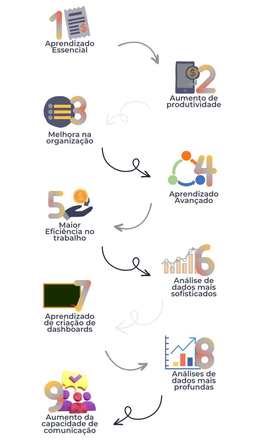 Inforgráfico que ilustra as vantagens e benefícios de se fazer os cursos de excel