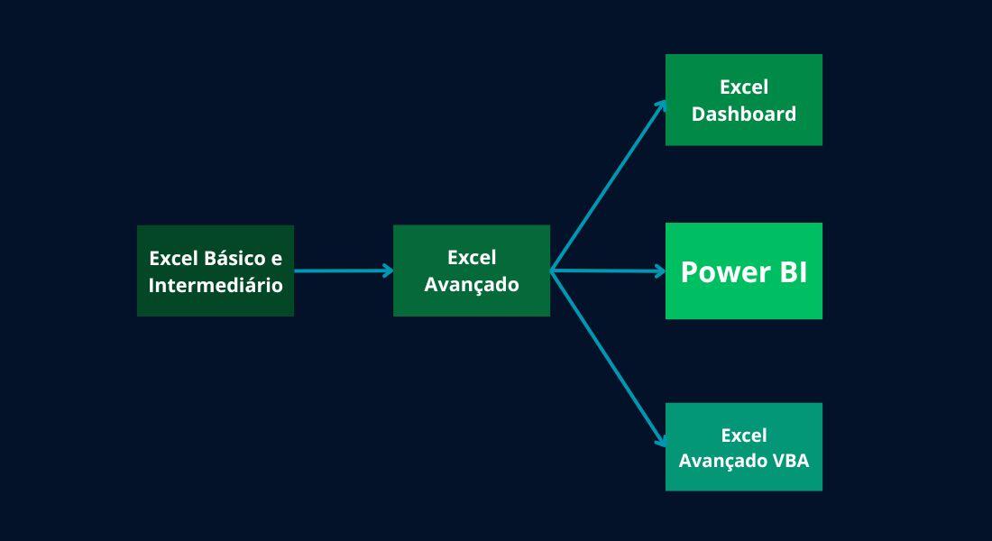 Grade de pré-requisitos da formação Excel